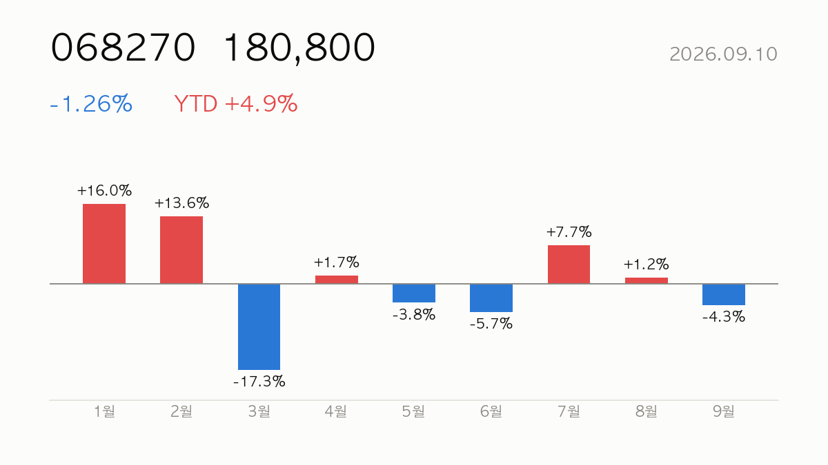 [종목분석] 2026.09.10 셀트리온(068270) YTD +5% — 실적·밸류에이션 분석과 전망