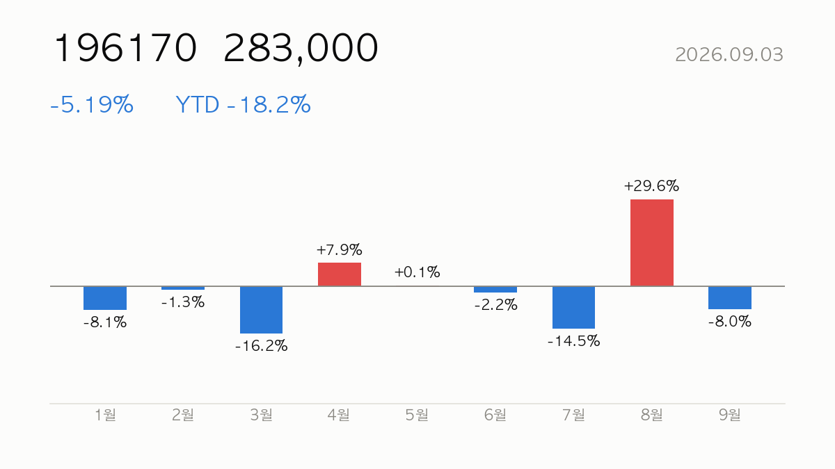 196170 종가 283,000, 전일 대비 -5.19%, 연초 이후 -18.2% — 올해 월별 등락 막대 차트