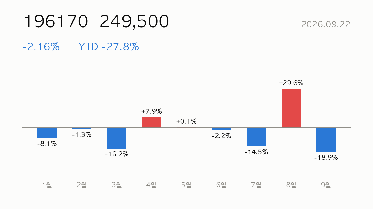 196170 종가 249,500, 전일 대비 -2.16%, 연초 이후 -27.8% — 올해 월별 등락 막대 차트