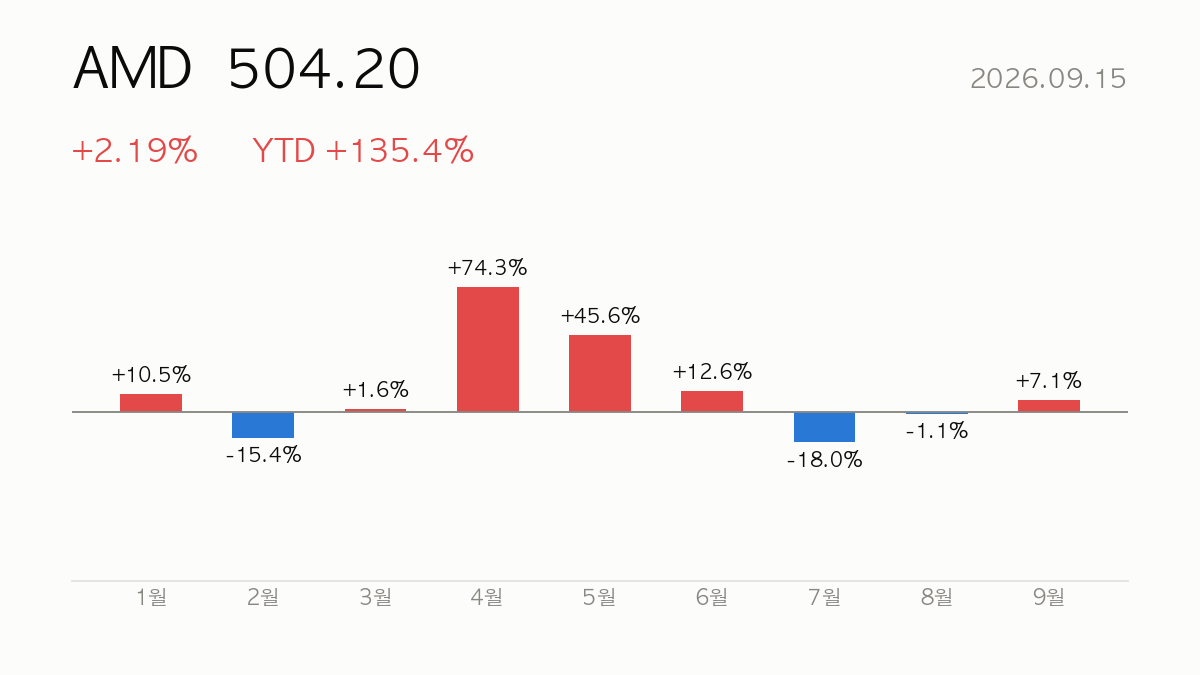 AMD 종가 504.20, 전일 대비 +2.19%, 연초 이후 +135.4% — 올해 월별 등락 막대 차트