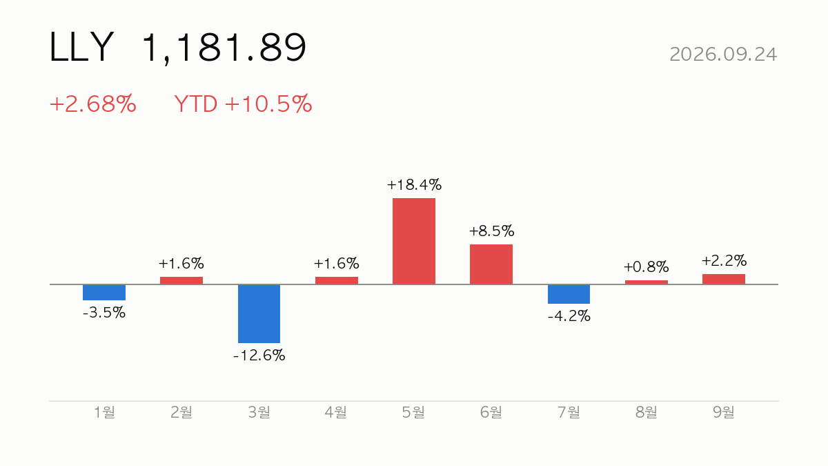 LLY 종가 1,181.89, 전일 대비 +2.68%, 연초 이후 +10.5% — 올해 월별 등락 막대 차트