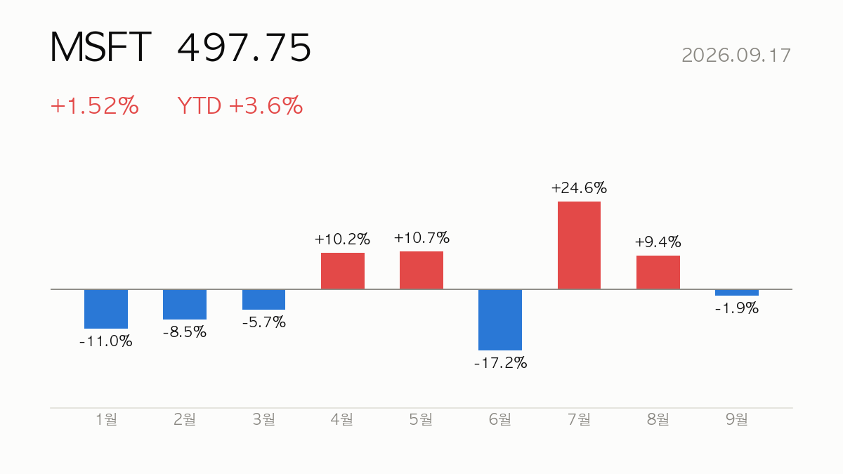 [종목분석] 2026.09.17 마이크로소프트(MSFT) YTD +4% — 실적·밸류에이션 분석과 전망