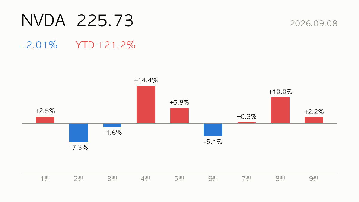[종목분석] 2026.09.08 엔비디아(NVDA) YTD +21% — 실적·밸류에이션 분석과 전망