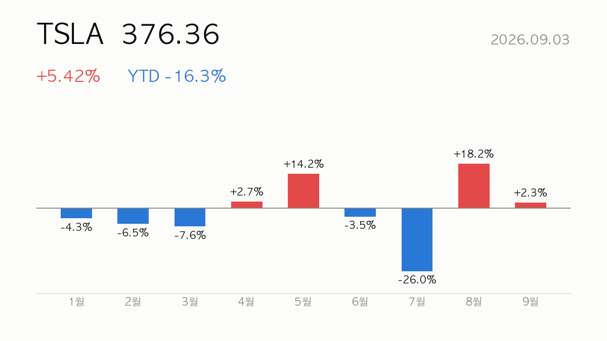 TSLA 종가 376.36, 전일 대비 +5.42%, 연초 이후 -16.3% — 올해 월별 등락 막대 차트