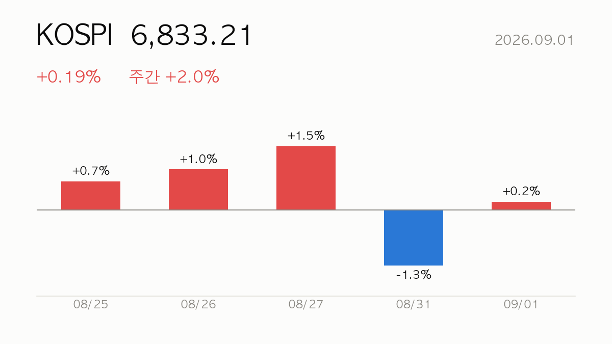 KOSPI 종가 6,833.21, 전일 대비 +0.19%, 주간 +2.0% — 최근 5거래일 일별 등락 막대 차트