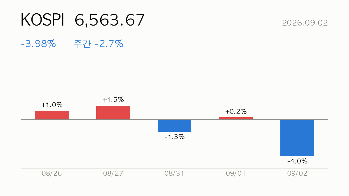 KOSPI 종가 6,563.67, 전일 대비 -3.98%, 주간 -2.7% — 최근 5거래일 일별 등락 막대 차트