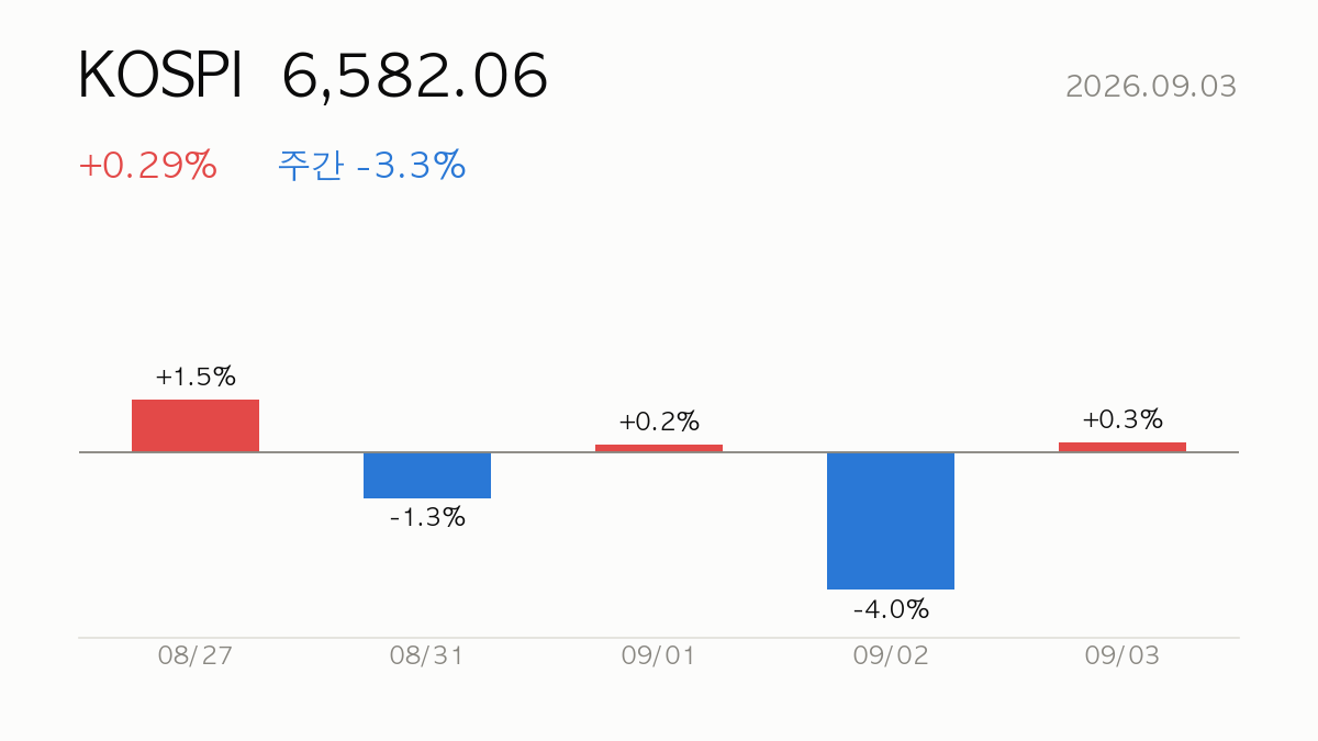 KOSPI 종가 6,582.06, 전일 대비 +0.29%, 주간 -3.3% — 최근 5거래일 일별 등락 막대 차트