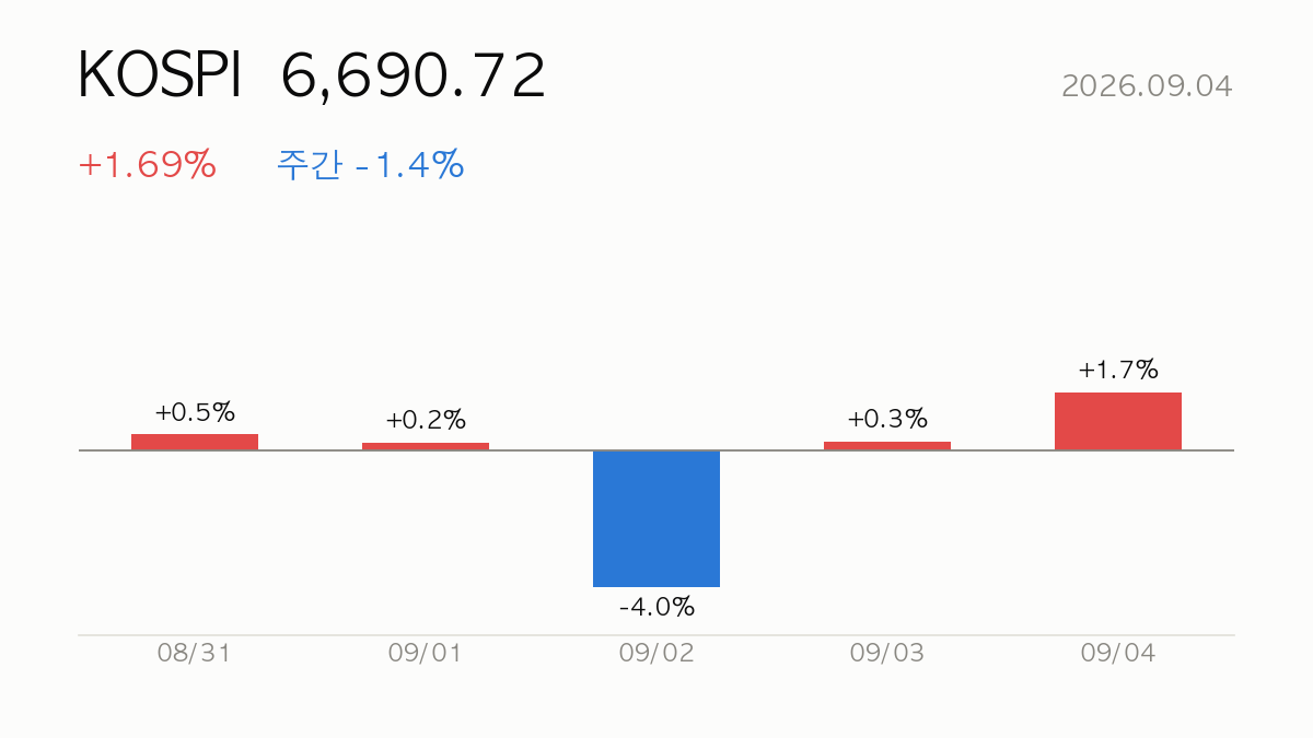 [데일리] 2026.09.04 코스피 +1.7% 상승 — 시장·시스템 리포트