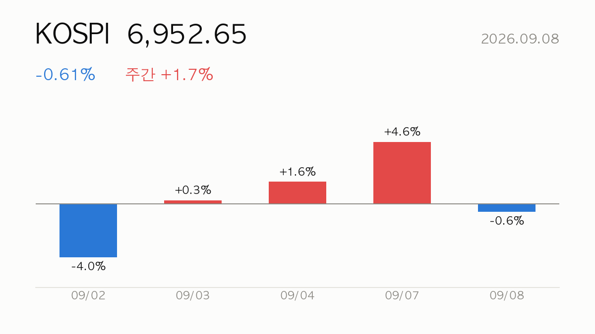 [데일리] 2026.09.08 코스피 -0.6% 하락 — 시장·시스템 리포트