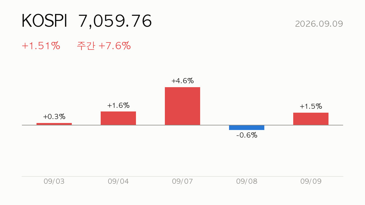 [데일리] 2026.09.09 코스피 +1.5% 상승 — 시장·시스템 리포트