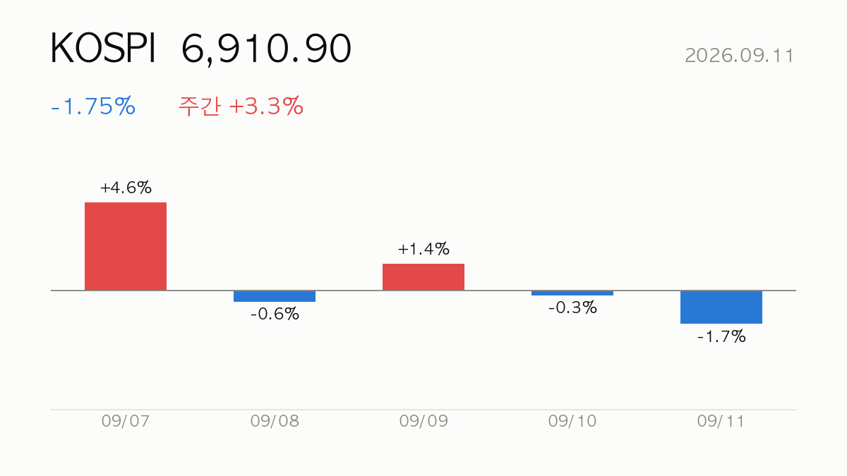 KOSPI 종가 6,910.90, 전일 대비 -1.75%, 주간 +3.3% — 최근 5거래일 일별 등락 막대 차트