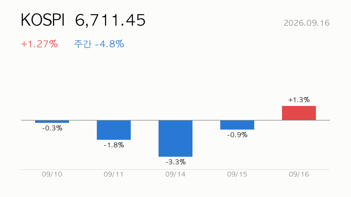 [데일리] 2026.09.16 코스피 +1.3% 상승 — 시장·시스템 리포트