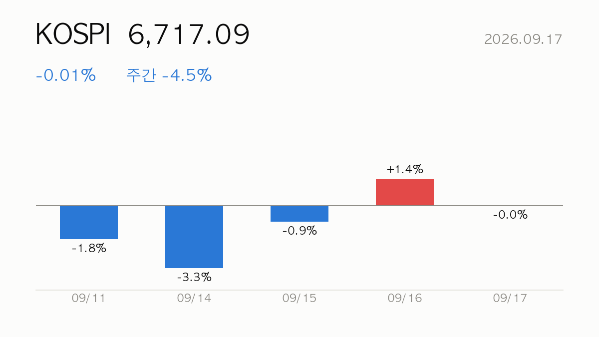 KOSPI 종가 6,717.09, 전일 대비 -0.01%, 주간 -4.5% — 최근 5거래일 일별 등락 막대 차트