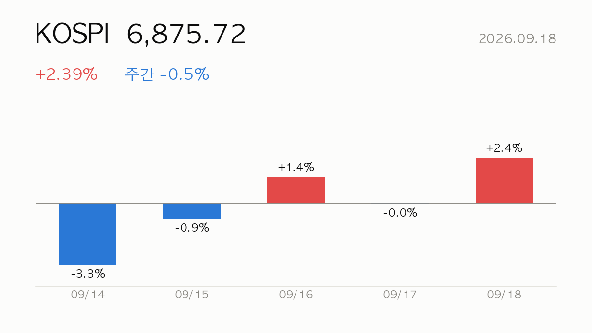 [데일리] 2026.09.18 코스피 +2.4% 상승 — 시장·시스템 리포트