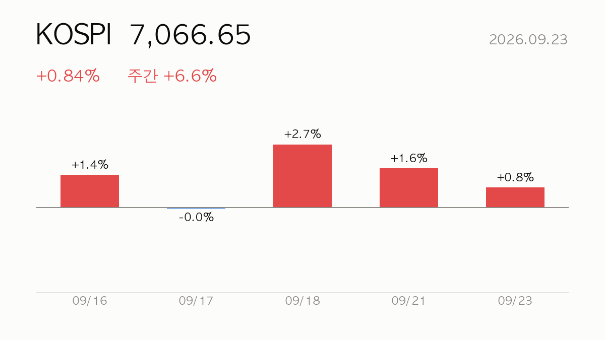 [데일리] 2026.09.23 코스피 +0.8% 상승 — 시장·시스템 리포트