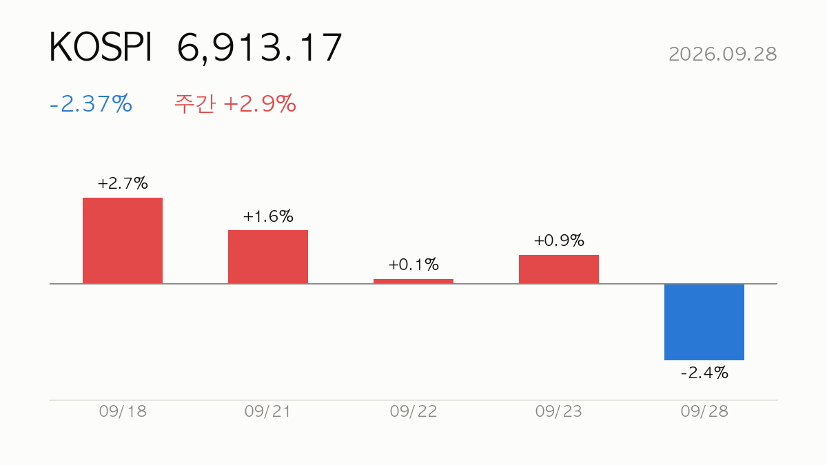 KOSPI 종가 6,913.17, 전일 대비 -2.37%, 주간 +2.9% — 최근 5거래일 일별 등락 막대 차트