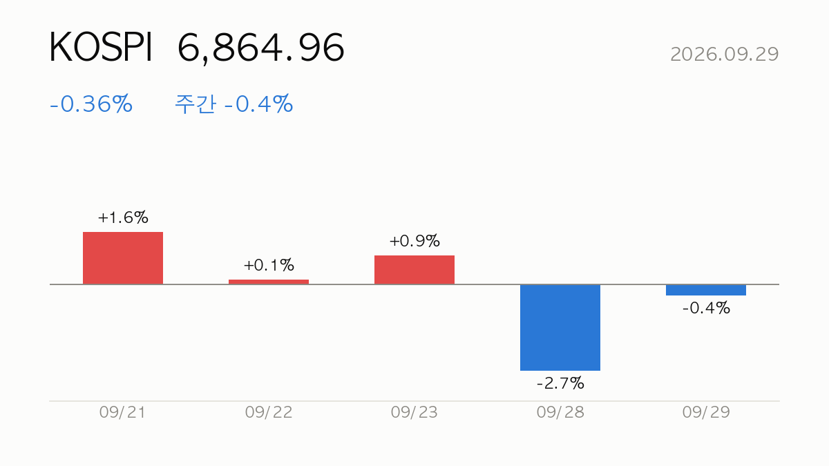 [데일리] 2026.09.29 코스피 -0.4% 하락 — 시장·시스템 리포트