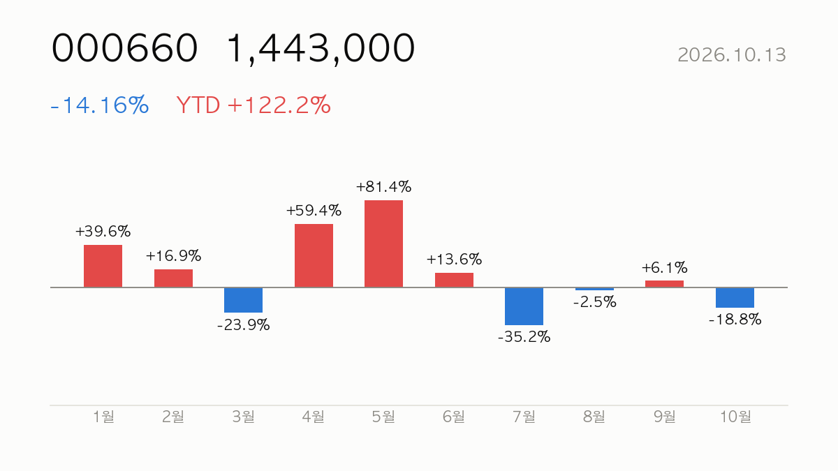 000660 종가 1,443,000, 전일 대비 -14.16%, 연초 이후 +122.2% — 올해 월별 등락 막대 차트