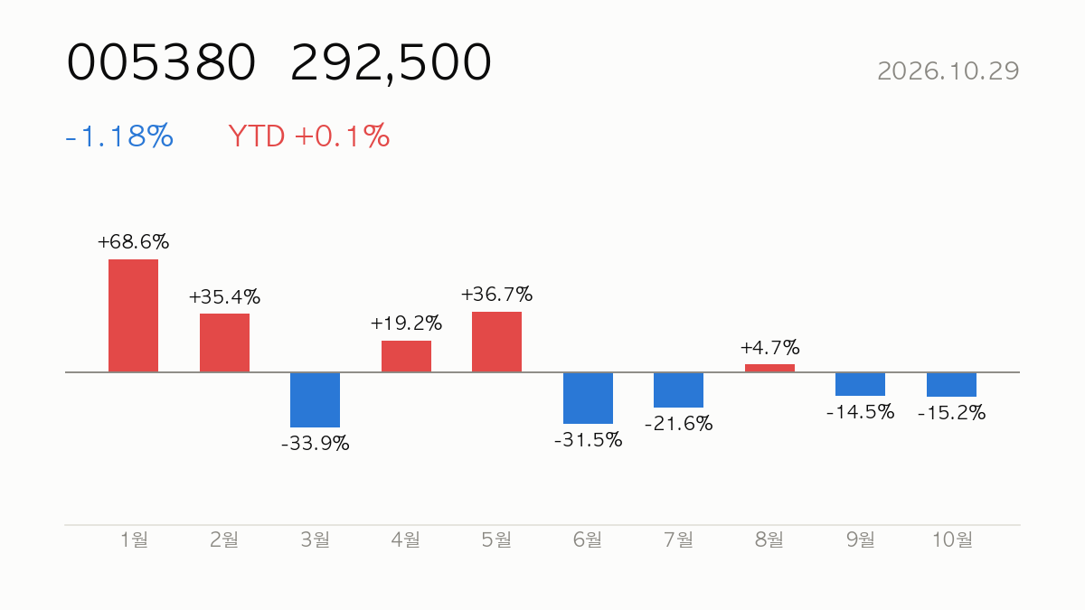 005380 종가 292,500, 전일 대비 -1.18%, 연초 이후 +0.1% — 올해 월별 등락 막대 차트