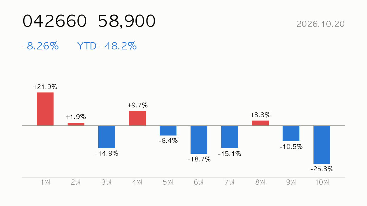 042660 종가 58,900, 전일 대비 -8.26%, 연초 이후 -48.2% — 올해 월별 등락 막대 차트