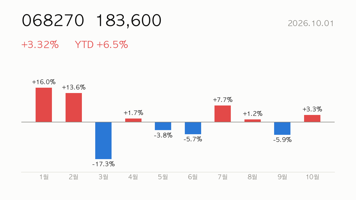 068270 종가 183,600, 전일 대비 +3.32%, 연초 이후 +6.5% — 올해 월별 등락 막대 차트