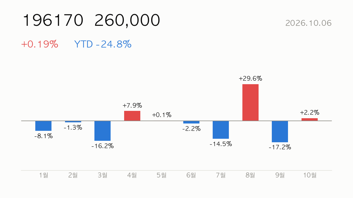 [종목분석] 2026.10.06 알테오젠(196170) YTD -25% — 실적·밸류에이션 분석과 전망