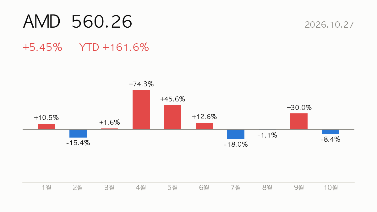 AMD 종가 560.26, 전일 대비 +5.45%, 연초 이후 +161.6% — 올해 월별 등락 막대 차트