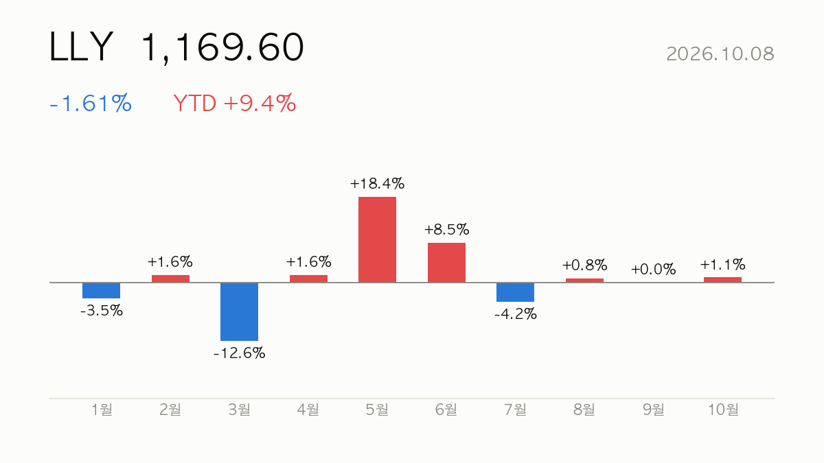 LLY 종가 1,169.60, 전일 대비 -1.61%, 연초 이후 +9.4% — 올해 월별 등락 막대 차트