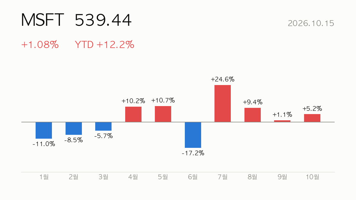 [종목분석] 2026.10.15 마이크로소프트(MSFT) YTD +12% — 실적·밸류에이션 분석과 전망