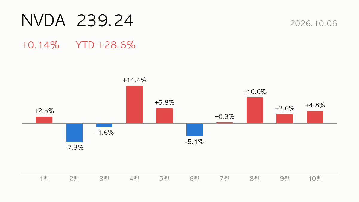 [종목분석] 2026.10.06 엔비디아(NVDA) YTD +29% — 실적·밸류에이션 분석과 전망