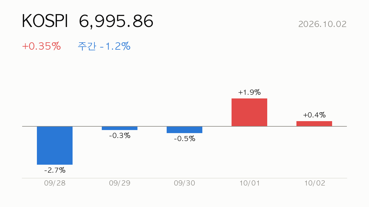 [데일리] 2026.10.02 코스피 +0.4% 상승 — 시장·시스템 리포트