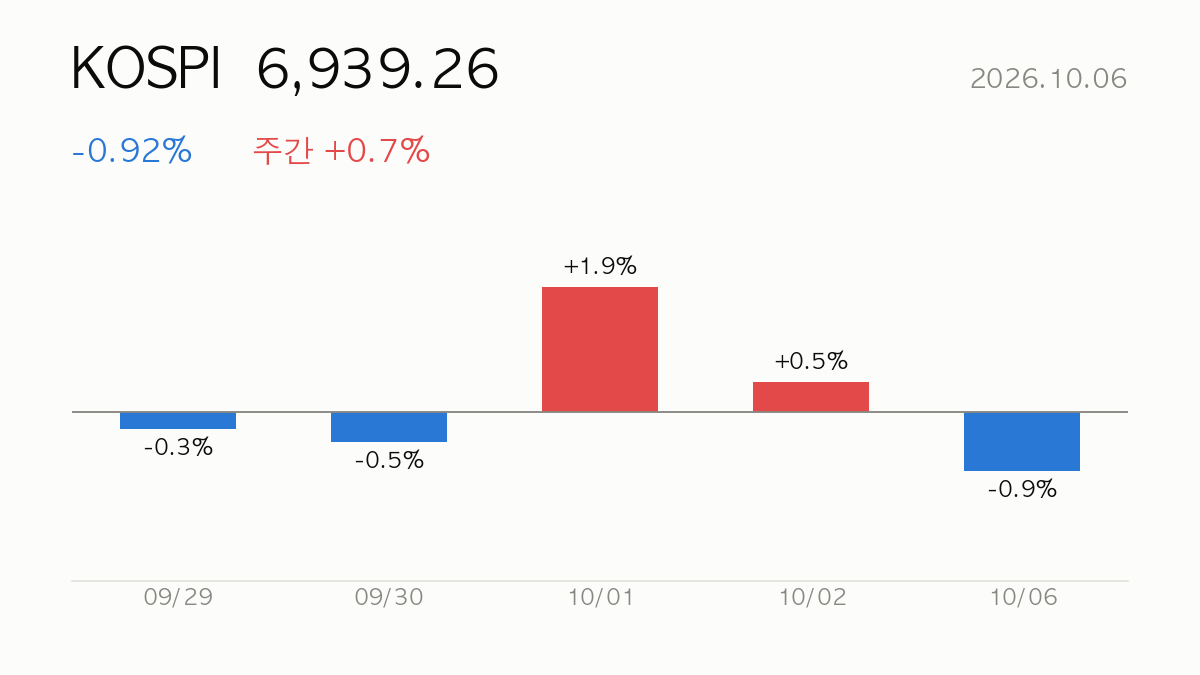 KOSPI 종가 6,939.26, 전일 대비 -0.92%, 주간 +0.7% — 최근 5거래일 일별 등락 막대 차트