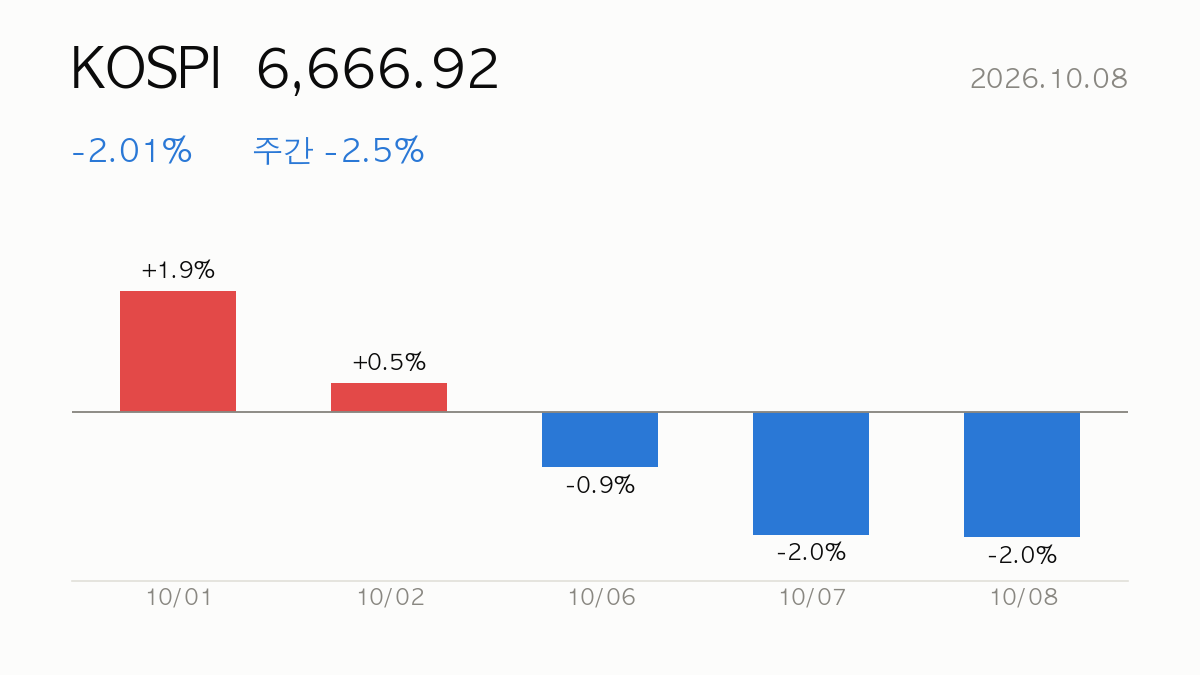 KOSPI 종가 6,666.92, 전일 대비 -2.01%, 주간 -2.5% — 최근 5거래일 일별 등락 막대 차트