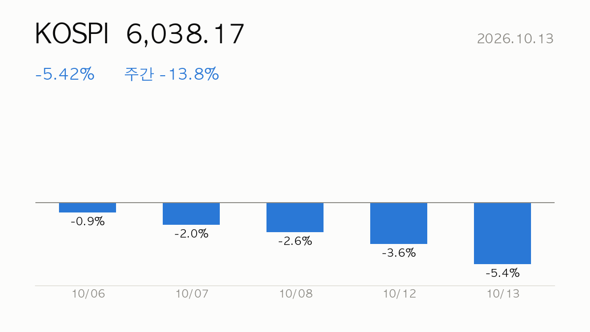 KOSPI 종가 6,038.17, 전일 대비 -5.42%, 주간 -13.8% — 최근 5거래일 일별 등락 막대 차트