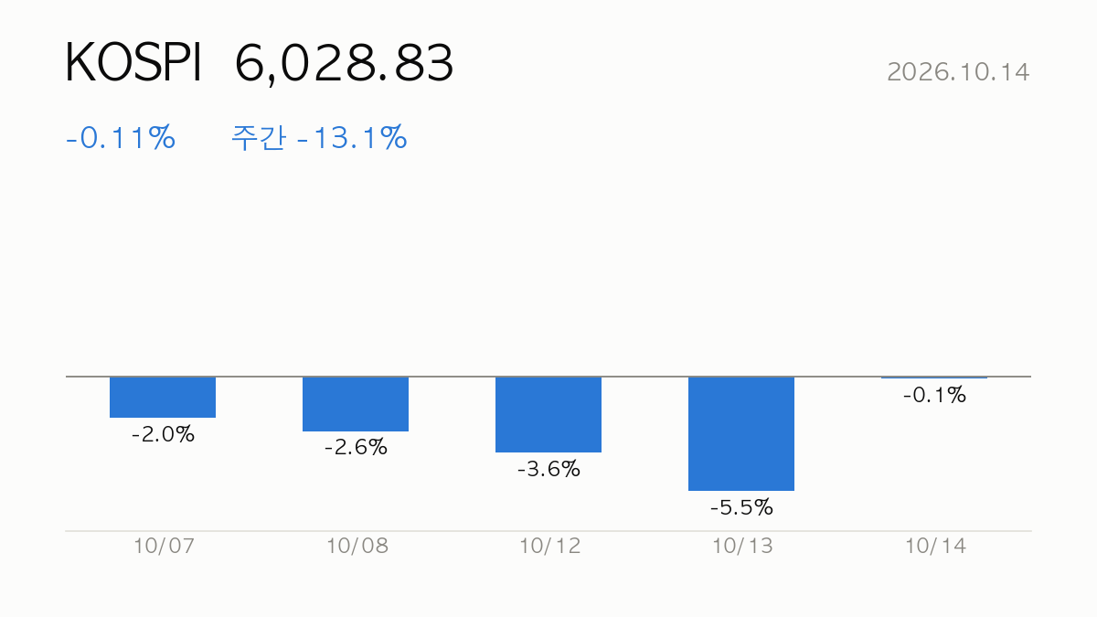 [데일리] 2026.10.14 코스피 -0.1% 보합 — 시장·시스템 리포트