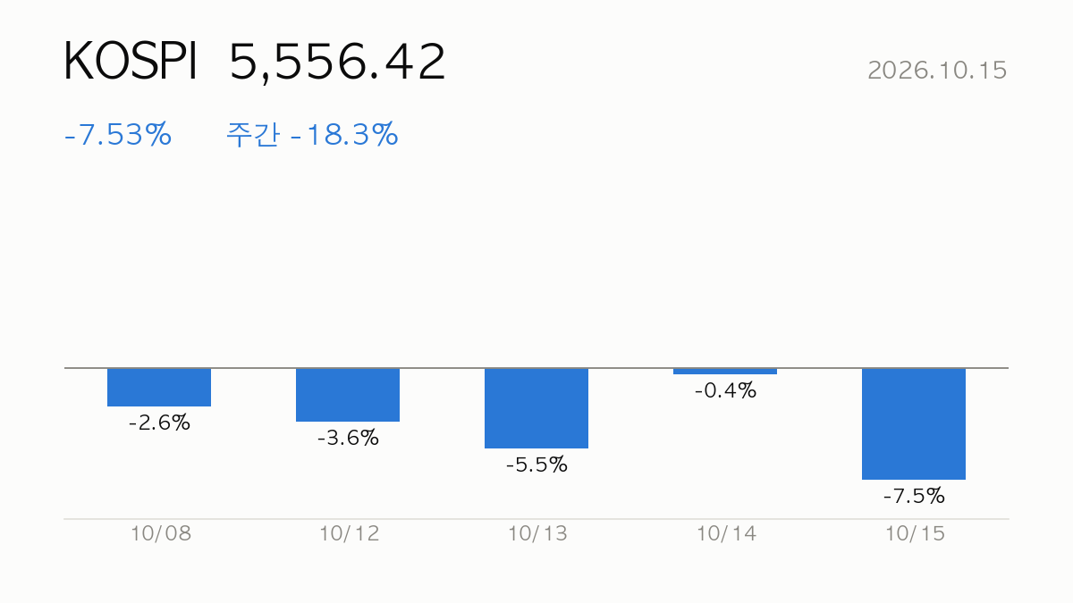 KOSPI 종가 5,556.42, 전일 대비 -7.53%, 주간 -18.3% — 최근 5거래일 일별 등락 막대 차트