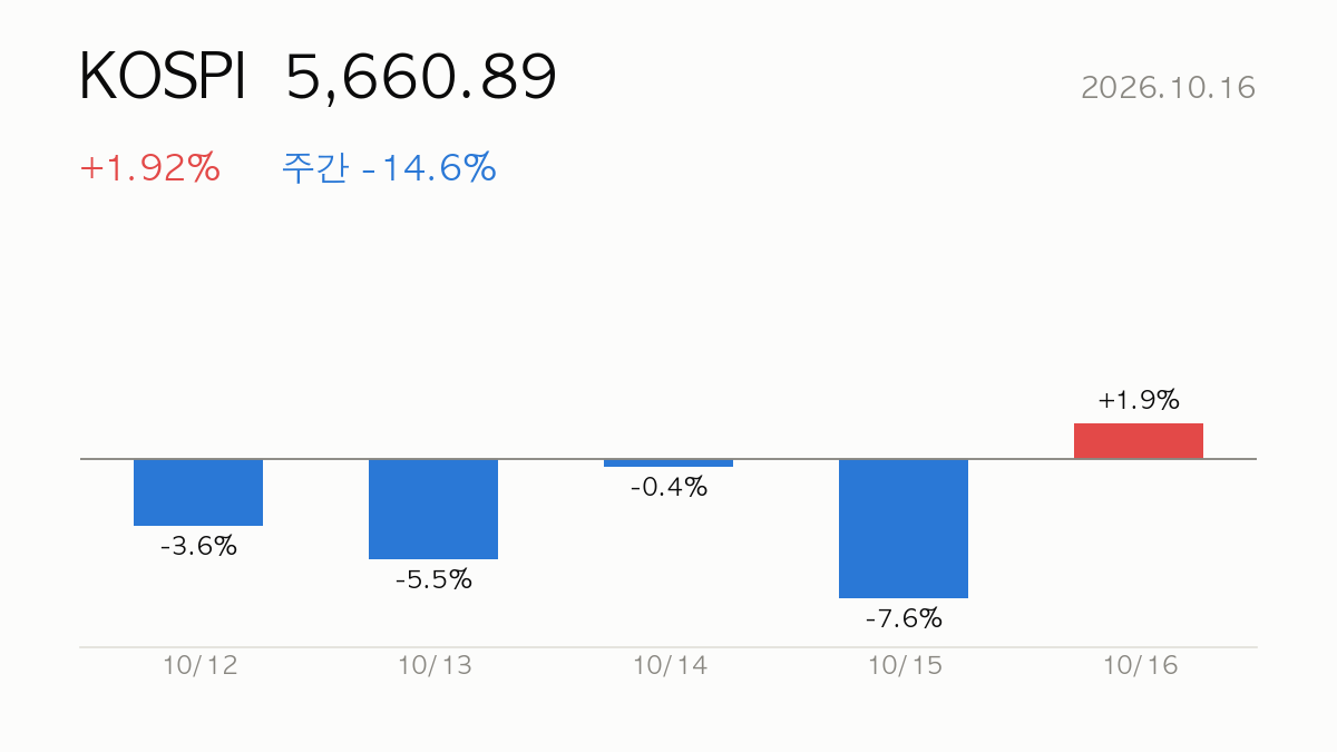 KOSPI 종가 5,660.89, 전일 대비 +1.92%, 주간 -14.6% — 최근 5거래일 일별 등락 막대 차트