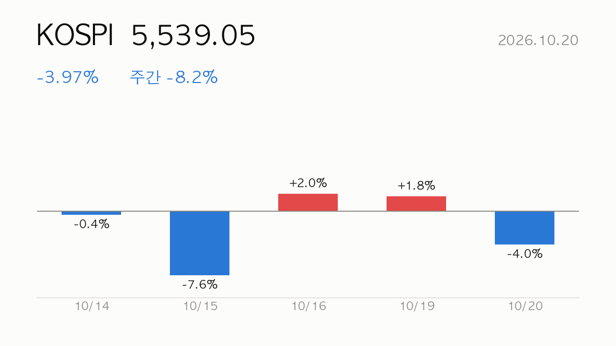 [데일리] 2026.10.20 코스피 -4.0% 급락 — 시장·시스템 리포트