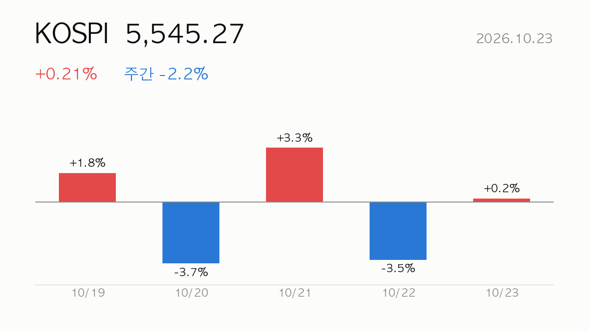 [데일리] 2026.10.23 코스피 +0.2% 보합 — 시장·시스템 리포트